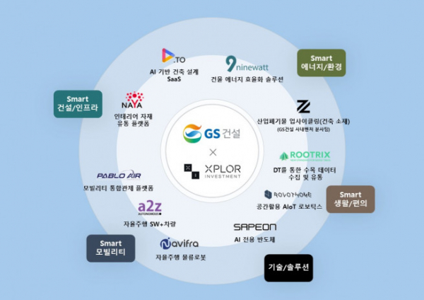 ▲GS건설이 엑스플로인베스트먼트 통해 투자 진행한 스타트업·벤처기업. (사진제공=GS건설)