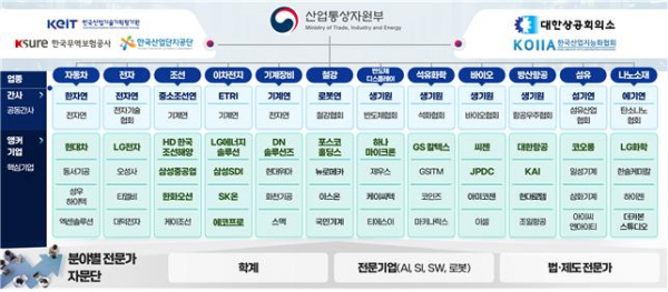 ▲AI 자율제조 얼라이언스 구성 (자료제공=산업통상자원부)