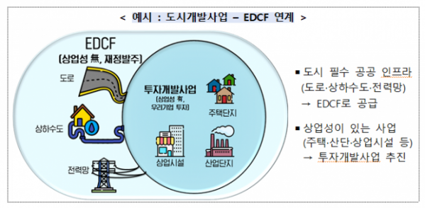 ▲도시개발사업 – EDCF 연계 개요도.  (자료제공=국토교통부)