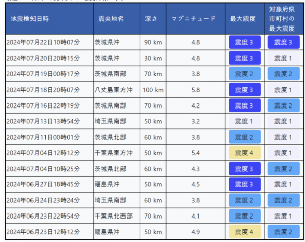 ▲한달 간 일본 도치기현 우츠노미야시 인근 지진 관측 현황. 출처 일본 기상청