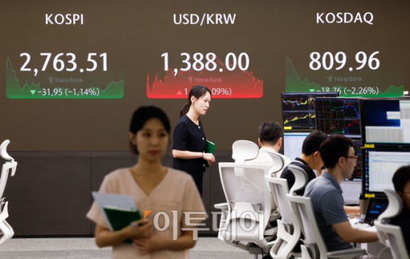 ▲코스피가 미국 조 바이든 대통령의 대선 후보직 사퇴 여파로 1% 넘게 하락한 22일 서울 중구 하나은행 딜링룸 전광판에 코스피, 코스닥, 원·달러 환율이 표시되고 있다. 이날 코스피 지수는 전 거래일보다 31.95(1.14%)포인트 하락한 2763.51을 코스닥 지수는 18.76(2.26%)포인트 하락한 809.96을 나타냈다. 조현호 기자 hyunho@