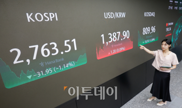 ▲코스피가 미국 조 바이든 대통령의 대선 후보직 사퇴 여파로 1% 넘게 하락한 22일 서울 중구 하나은행 딜링룸 전광판에 코스피, 코스닥, 원·달러 환율이 표시되고 있다. 이날 코스피 지수는 전 거래일보다 31.95(1.14%)포인트 하락한 2763.51을 코스닥 지수는 18.76(2.26%)포인트 하락한 809.96을 나타냈다. 조현호 기자 hyunho@