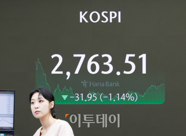 ▲코스피가 미국 조 바이든 대통령의 대선 후보직 사퇴 여파로 1% 넘게 하락한 22일 서울 중구 하나은행 딜링룸 전광판에 코스피가 표시되고 있다. 이날 코스피 지수는 전 거래일보다 31.95(1.14%)포인트 하락한 2763.51을 나타냈다. 조현호 기자 hyunho@