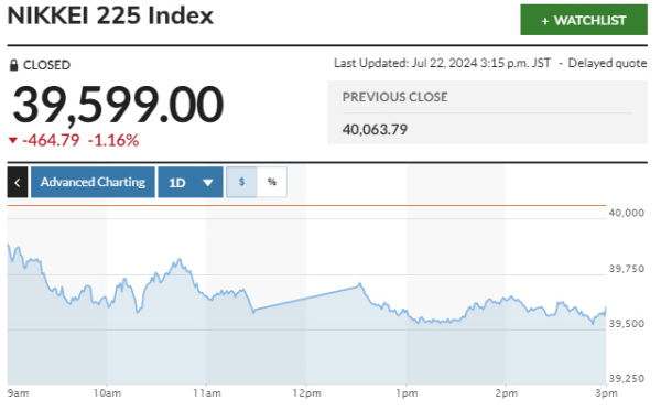 ▲일본증시 닛케이225지수 등락 추이. 22일 종가 3만9599.00. 출처 마켓워치