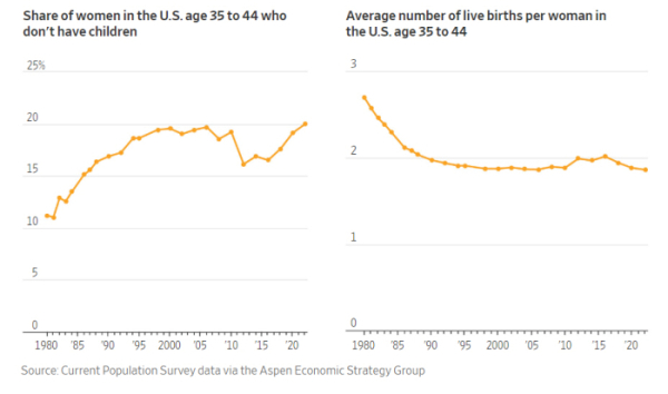 ▲미국 35~44세 여성 중 자녀가 없는 여성 비율(왼쪽)과 이들 연령의 1인당 평균 출생아 수 추이. WSJ