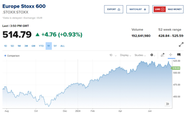 ▲스톡스600지수 추이. 출처 CNBC