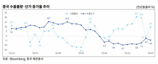 ▲중국의 수출 물량, 수출 단가 증감율 추이. (사진제공=한국무역협회)