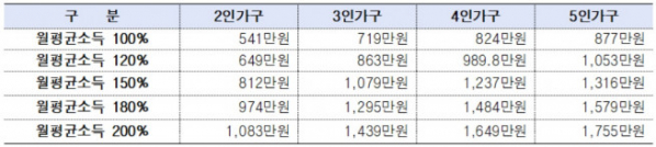 ▲2024년 도시근로자 가구당 월 평균 소득. (자료제공=서울시)