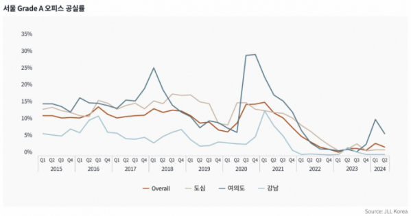 ▲서울 오피스 공실률. (출처=JLL코리아)