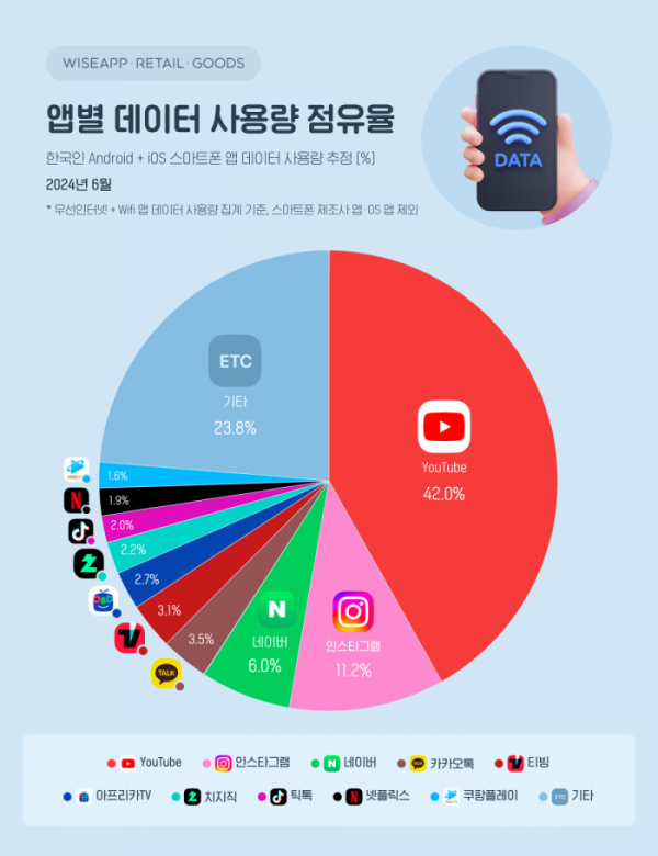 ▲애플리케이션(앱)·리테일 분석 서비스 와이즈앱·리테일·굿즈는 23일 한국인의 스마트폰 앱 데이터 사용량을 조사해 발표했다. (사진제공=와이즈앱ㆍ리테일ㆍ굿즈)