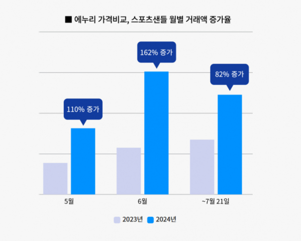 ▲스포츠샌들 월별 거래액 증가율 (사진제공=커넥트웨이브)