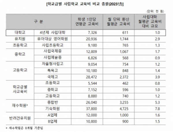 ▲학교급별 사립학교 교육비 비교 총괄(2023년) (한국사립대학총장협의회(사총협))