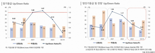 ▲신용등급 상하향 배율 (한국신용평가)