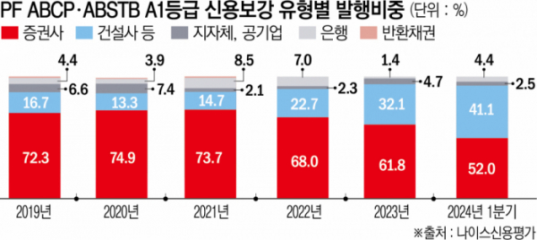 ▲PF ABS, ABCP, A1 등급 신용보강 유형별 발행비중 (나이스신용평가)