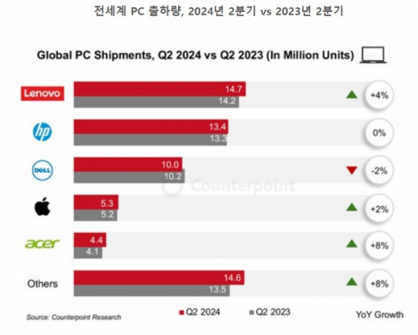 ▲2분기 전세계 PC 출하량 (자료출처=카운터포인트리서치)