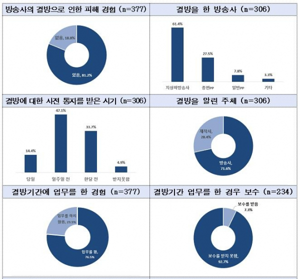 ▲방송 외주제작 스태프 결방 피해 관련 실태 조사 결과. (사진제공=문화체육관광부)