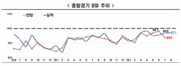 ▲종합경기 BSI 추이. (사진제공=한국경제인협회)