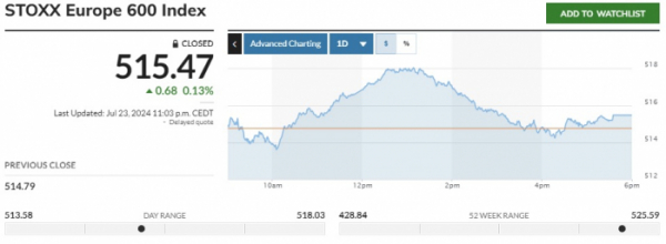 ▲23일(현지시간) 범유럽 주가지수인 스톡스유럽600지수 종가 515.47. 출처 마켓워치 