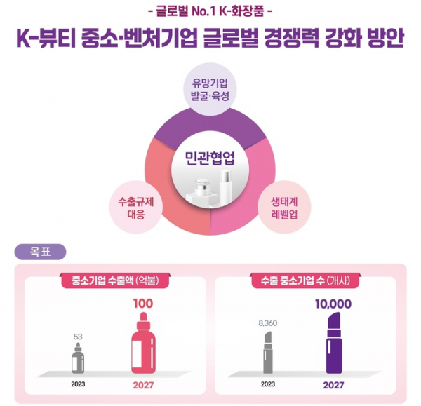 ▲'K-뷰티 중소·벤처기업 글로벌 경쟁력 강화 방안'. (사진제공=중기부)