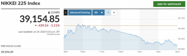 ▲일본증시 닛케이225지수 추이. 24일 종가 3만9154.85. 출처 마켓워치