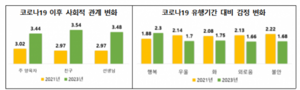 ▲서울시의 '2023 아동종합실태조사' 결과. (자료제공=서울시)