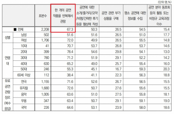 ▲회전문 관객의 기준에 대한 인식표 (예술경영지원센터)