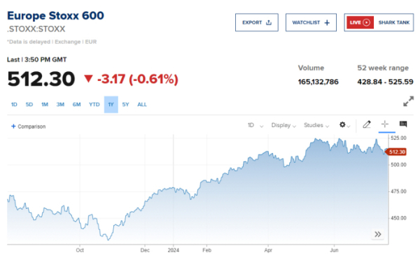 ▲스톡스 600 지수 추이. 출처 CNBC