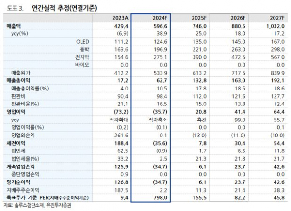 (출처=유진투자증권)