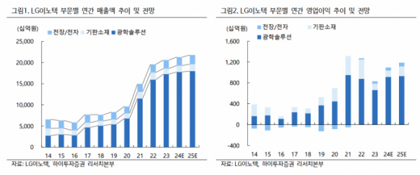 (출처=하이투자증권)