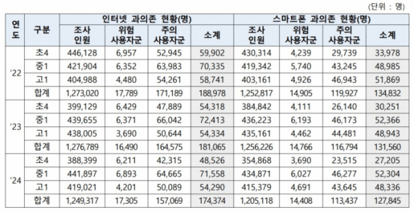 ▲2022～2024년 인터넷ㆍ스마트폰 위험사용자군, 주의사용자군 구분표 (여성가족부)