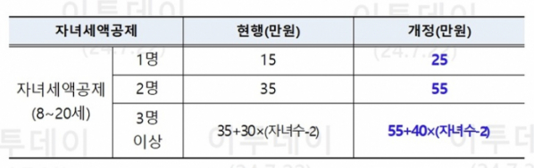 ▲자녀세액공제 개편 내용. (자료=기획재정부)