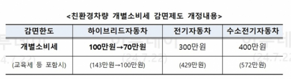 ▲친환경차 개별소비세 감면제도 개정 내용. (자료=기획재정부)