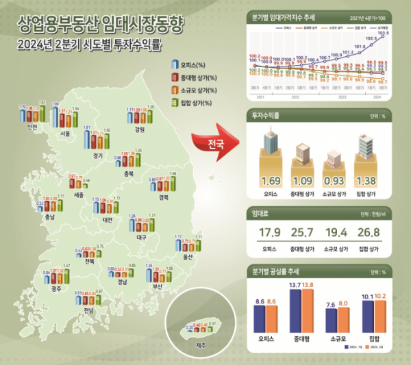 ▲2024년 2분기 상업용 부동산 임대시장 동향. (자료제공=한국부동산원)