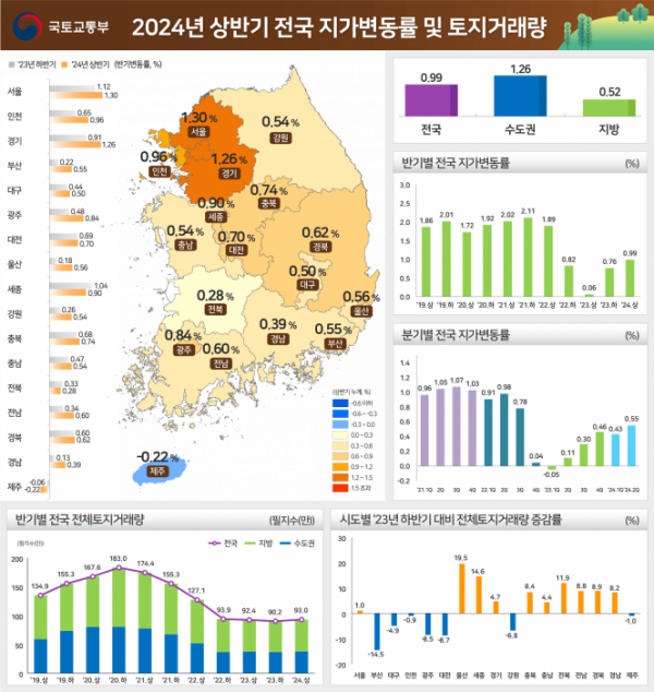 ▲2024년 상반기 전국 지가변동률 및 토지거래량. (자료제공=국토교통부)