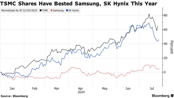 ▲TSMC(검은색), 삼성전자(빨간색), SK하이닉스(파란색) 올해 주가 등락률. 단위 %. 출처 블룸버그