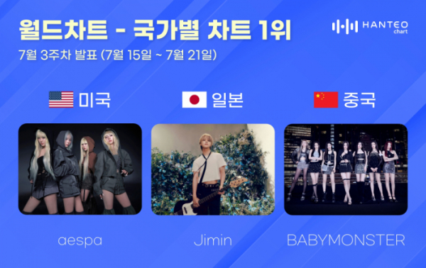 ▲에스파·지민·베이비몬스터(사진=한터차트 제공)