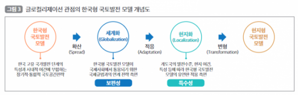 ▲한국형 국토발전 모델 개념도. (자료제공=국토연구원)