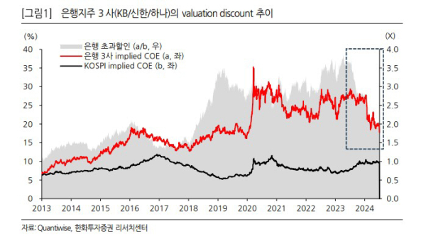 ▲은행지주 3사 밸류에이션 디스카운트 추이