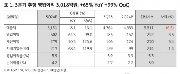 (출처=KB증권)