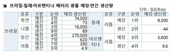 ▲남미 3개국 배터리 광물 매장, 연간 생산량. (사진제공=한국무역협회)