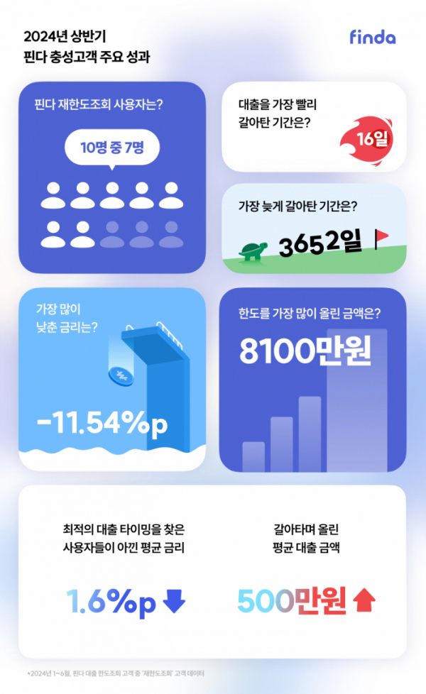 (사진제공=핀다)