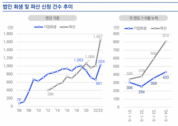 ▲법인 회생 및 파산 신청 건수 추이 (출처=삼정KPMG)