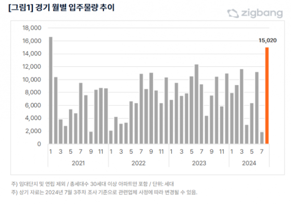 ▲경기 지역 월별 입주 물량 추이.  (자료제공=직방)