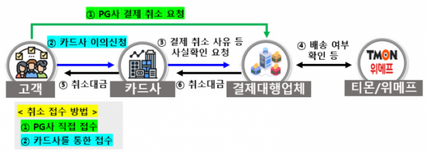 ▲위메프·티몬 카드결제 취소 관련 주요 접수 방법(PG사별 상이) (자료제공=금감원)