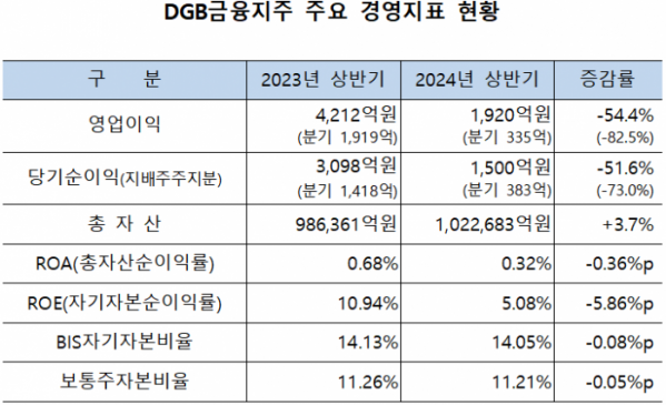 (자료제공=DGB금융그룹)