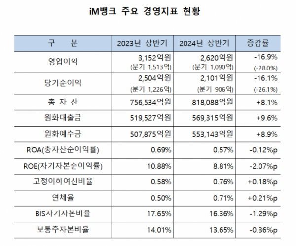 (자료제공=DGB금융그룹)