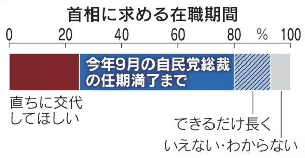 ▲기시다 후미오 총리 재직 기간 설문 결과. ‘당장 나가라’ 25% / ‘9월까지만’ 55% / ‘가능한 한 오래’ 13% / ‘잘 모르겠다’7%. 출처 니혼게이자이신문