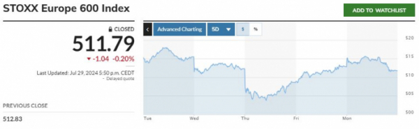 ▲범유럽증시 스톡스600 지수 최근 5거래일간 추이. 29일(현지시간) 종가 전장 대비 0.20% 하락한 511.79. 출처 마켓워치
