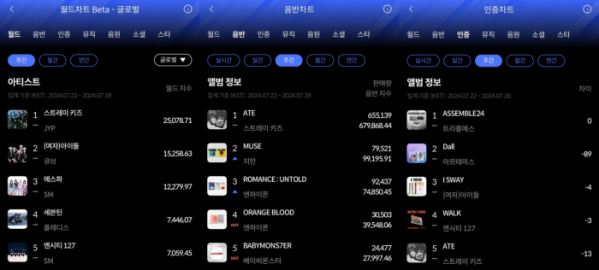 ▲한터 7월 4주 차 주간차트(사진=한터차트 제공)