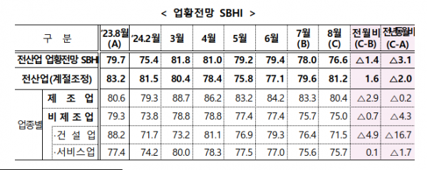 ▲업황전망 SBHI. (자료제공=중기중앙회)